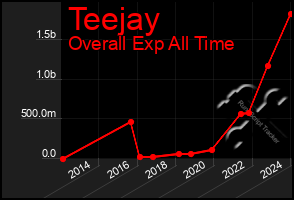 Total Graph of Teejay