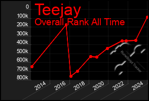 Total Graph of Teejay