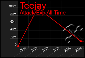 Total Graph of Teejay