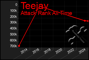 Total Graph of Teejay