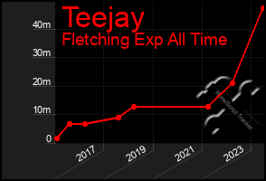 Total Graph of Teejay