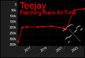 Total Graph of Teejay