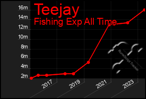 Total Graph of Teejay