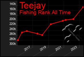 Total Graph of Teejay