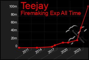 Total Graph of Teejay