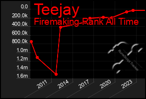 Total Graph of Teejay