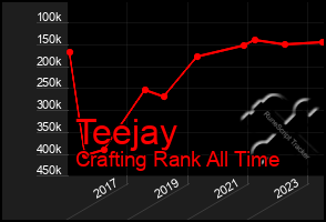 Total Graph of Teejay