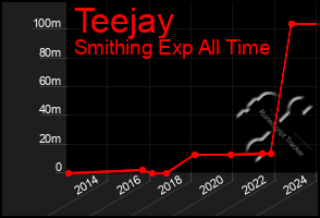 Total Graph of Teejay