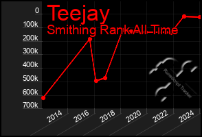 Total Graph of Teejay