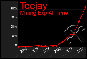 Total Graph of Teejay