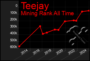 Total Graph of Teejay