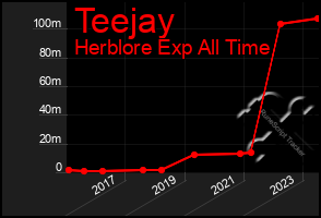 Total Graph of Teejay