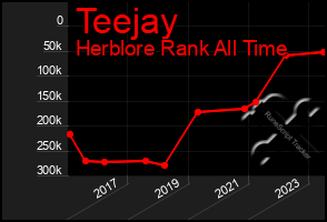 Total Graph of Teejay