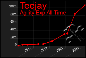 Total Graph of Teejay