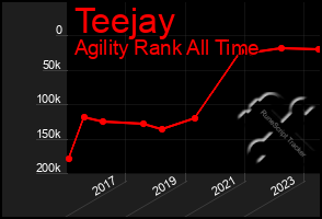 Total Graph of Teejay