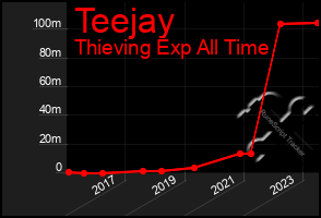 Total Graph of Teejay