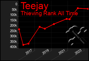 Total Graph of Teejay