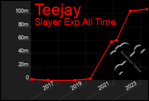 Total Graph of Teejay