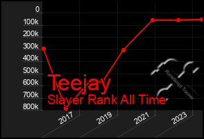 Total Graph of Teejay