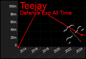 Total Graph of Teejay