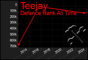 Total Graph of Teejay