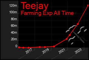 Total Graph of Teejay