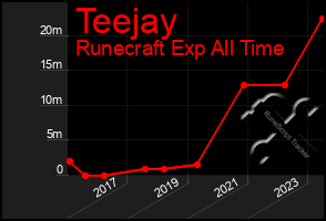 Total Graph of Teejay