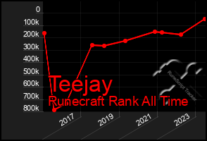 Total Graph of Teejay