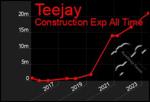 Total Graph of Teejay