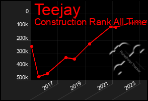 Total Graph of Teejay