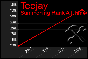 Total Graph of Teejay