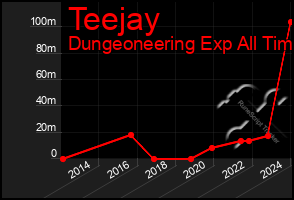 Total Graph of Teejay