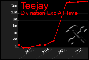 Total Graph of Teejay