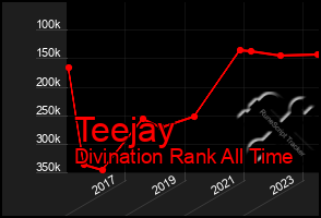 Total Graph of Teejay