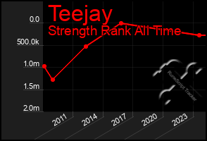 Total Graph of Teejay