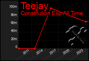 Total Graph of Teejay