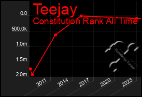 Total Graph of Teejay