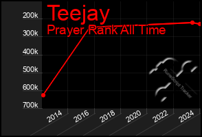 Total Graph of Teejay