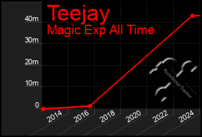 Total Graph of Teejay