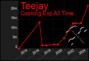 Total Graph of Teejay