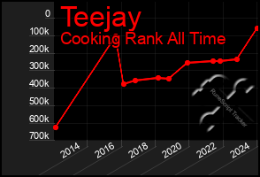 Total Graph of Teejay