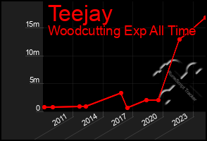 Total Graph of Teejay