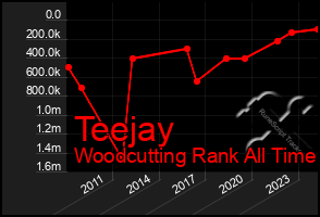 Total Graph of Teejay