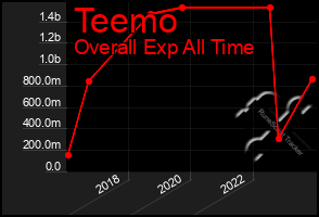 Total Graph of Teemo