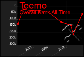 Total Graph of Teemo