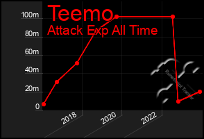 Total Graph of Teemo