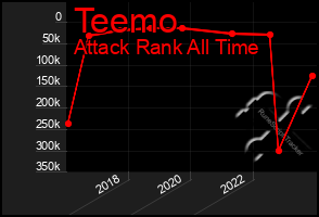 Total Graph of Teemo