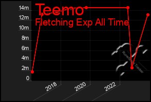 Total Graph of Teemo