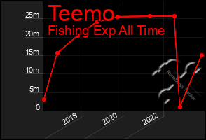 Total Graph of Teemo