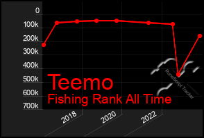 Total Graph of Teemo